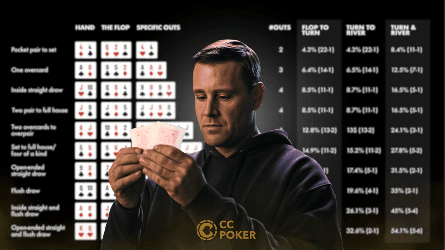 How to calculate outs and pot odds in poker? Simple math for winning | СС-Poker EN